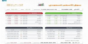 مؤشر سوق الأسهم السعودية يغلق مرتفعًا عند مستوى 13682.39 نقطة