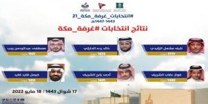 لجنة الانتخابات تعلن عن فوز 6 مرشحين لمجلس إدارة غرفة مكة الـ 21