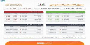مؤشر سوق الأسهم السعودية يغلق منخفضًا عند مستوى 11824.42 نقطة
