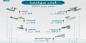 ارتفاع حاويات المسافنة في موانئ السعودية بنسبة بلغت 14% خلال مايو